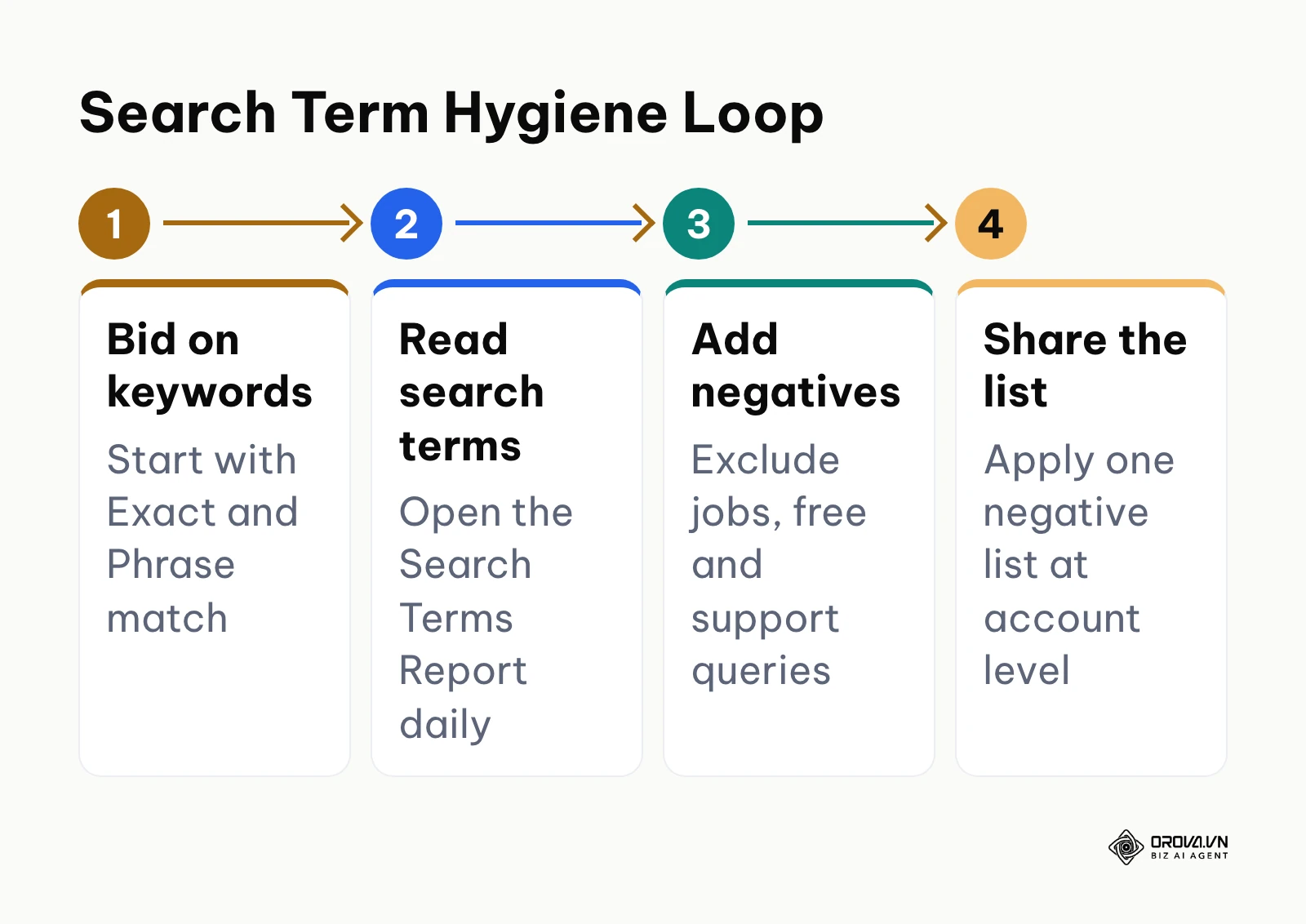 Four-step loop for reviewing search terms and adding negative keywords.