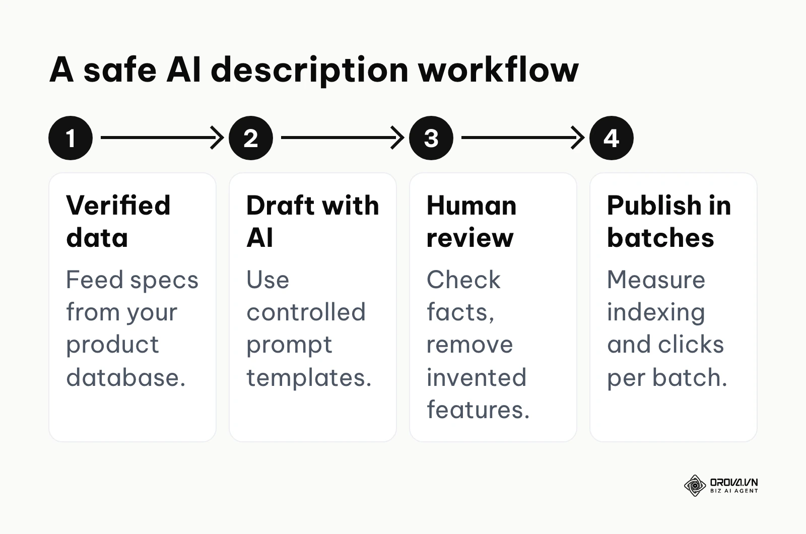 Four-step workflow for AI product descriptions: verified data, AI draft, human review, batch publishing.