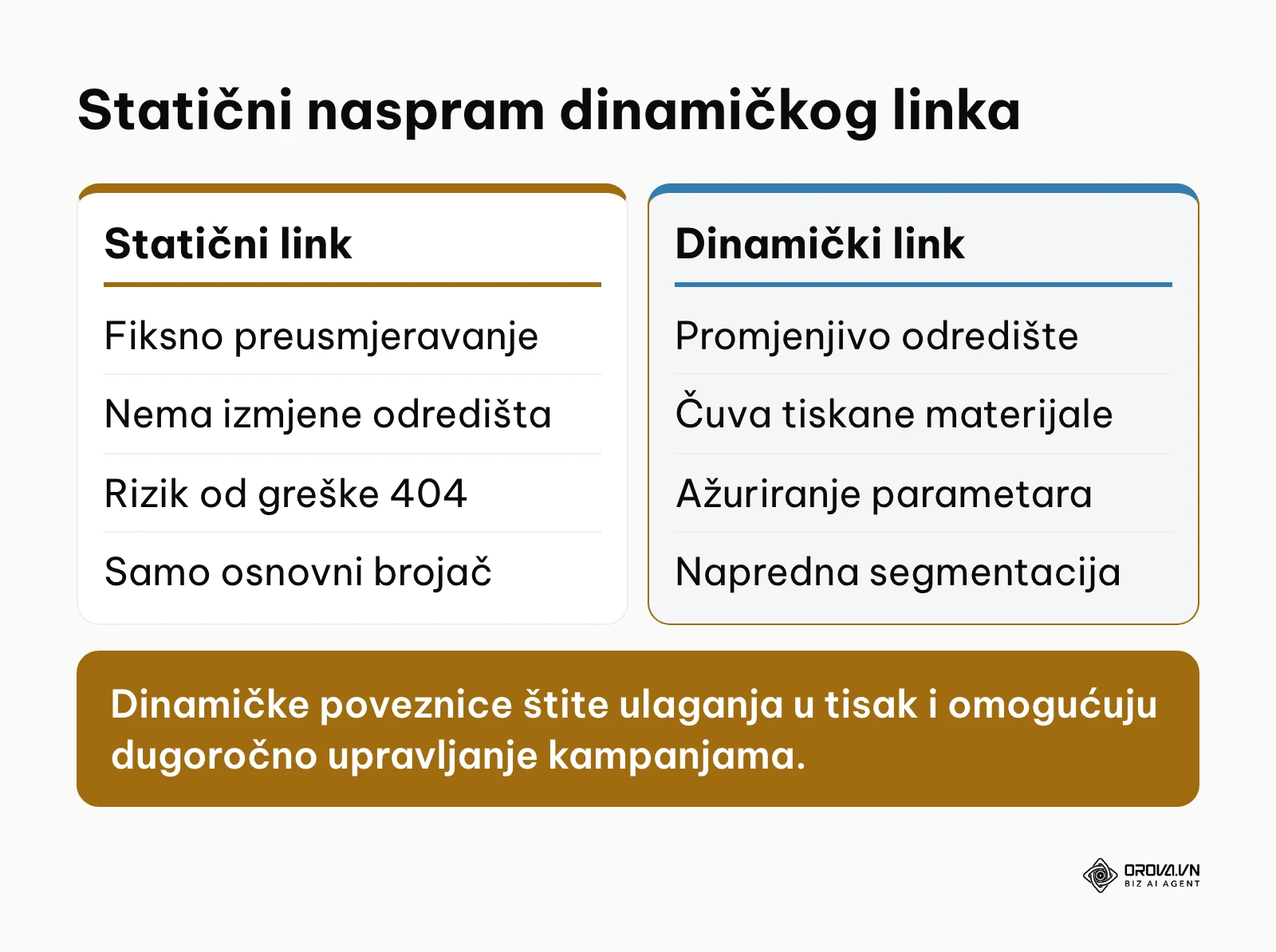 Usporedba značajki statičnih i dinamičkih skraćenih poveznica