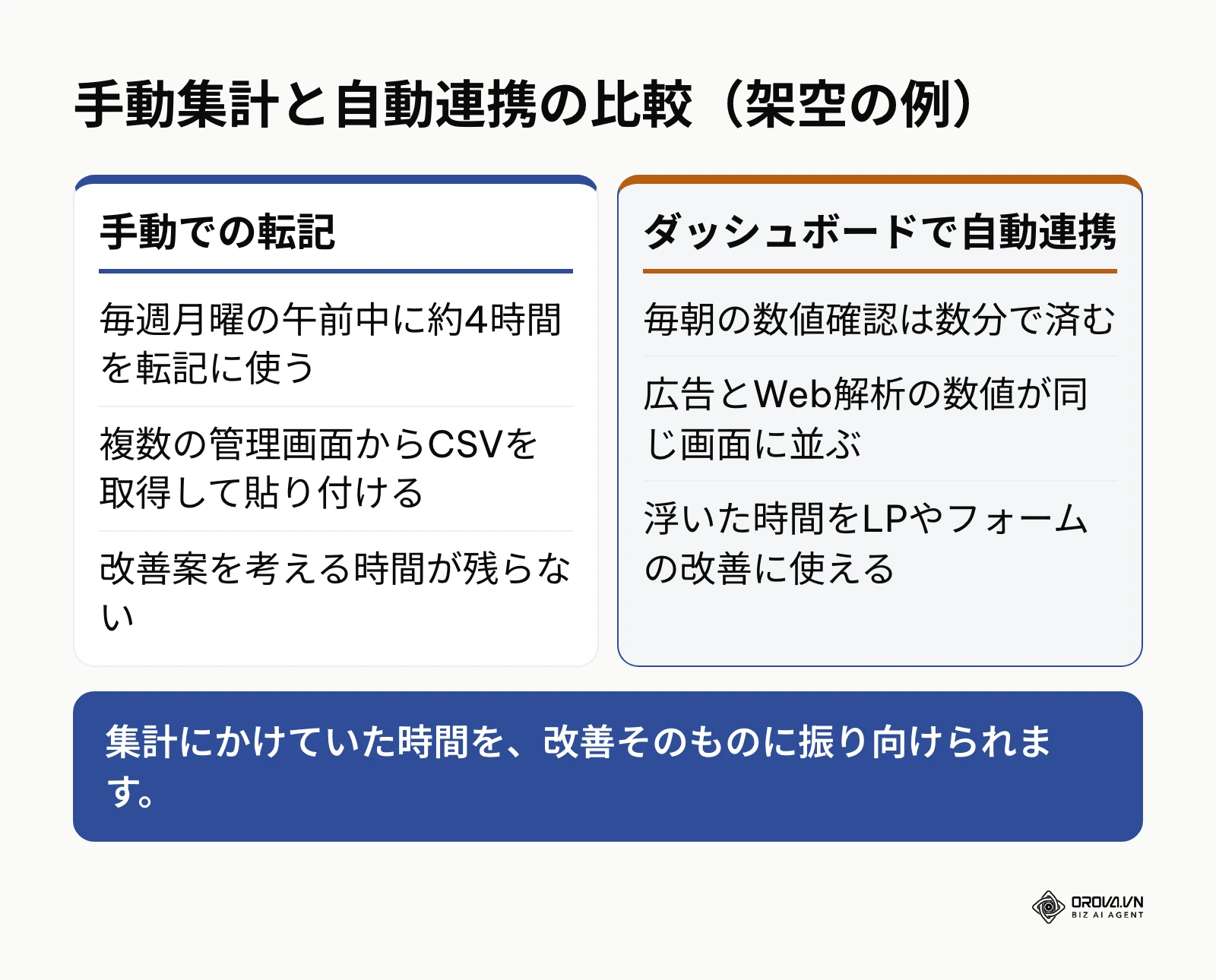手動でのスプレッドシート転記とダッシュボード自動連携の比較。架空の例