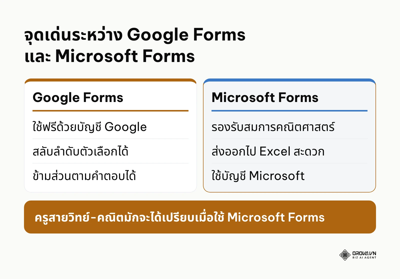 ตารางเปรียบเทียบระหว่าง Google Forms และ Microsoft Forms