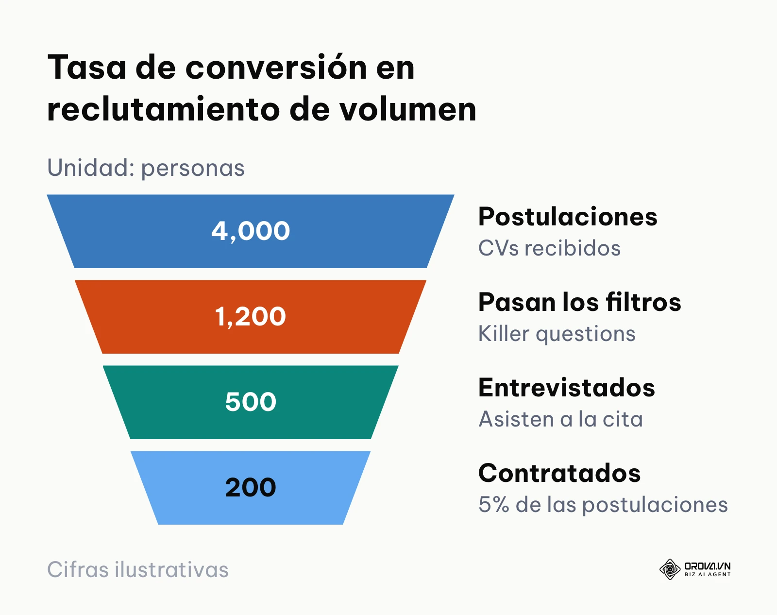 Embudo desde visitas a la oferta de trabajo hasta la contratación final
