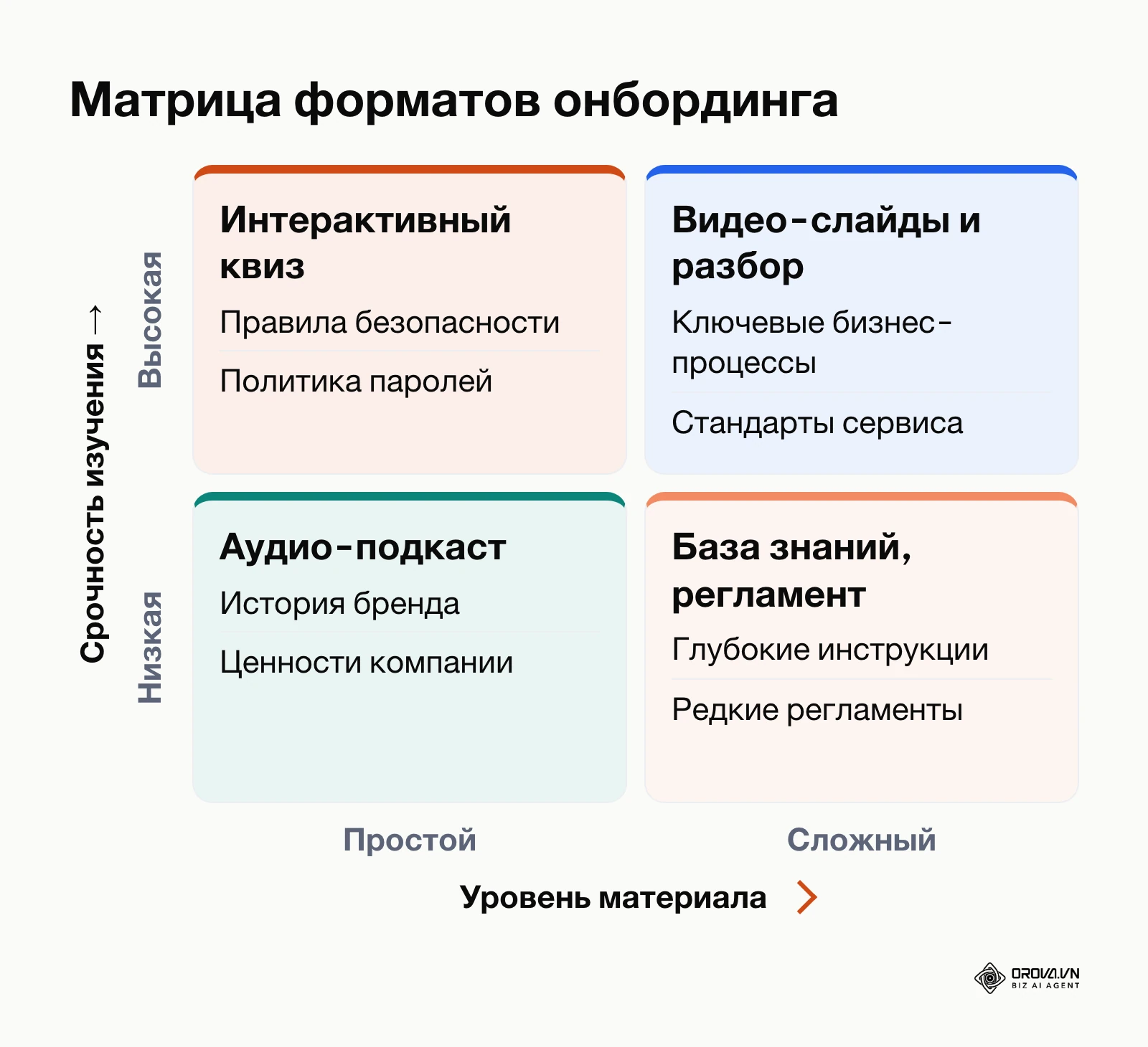 Матрица выбора формата обучающих материалов для адаптации персонала