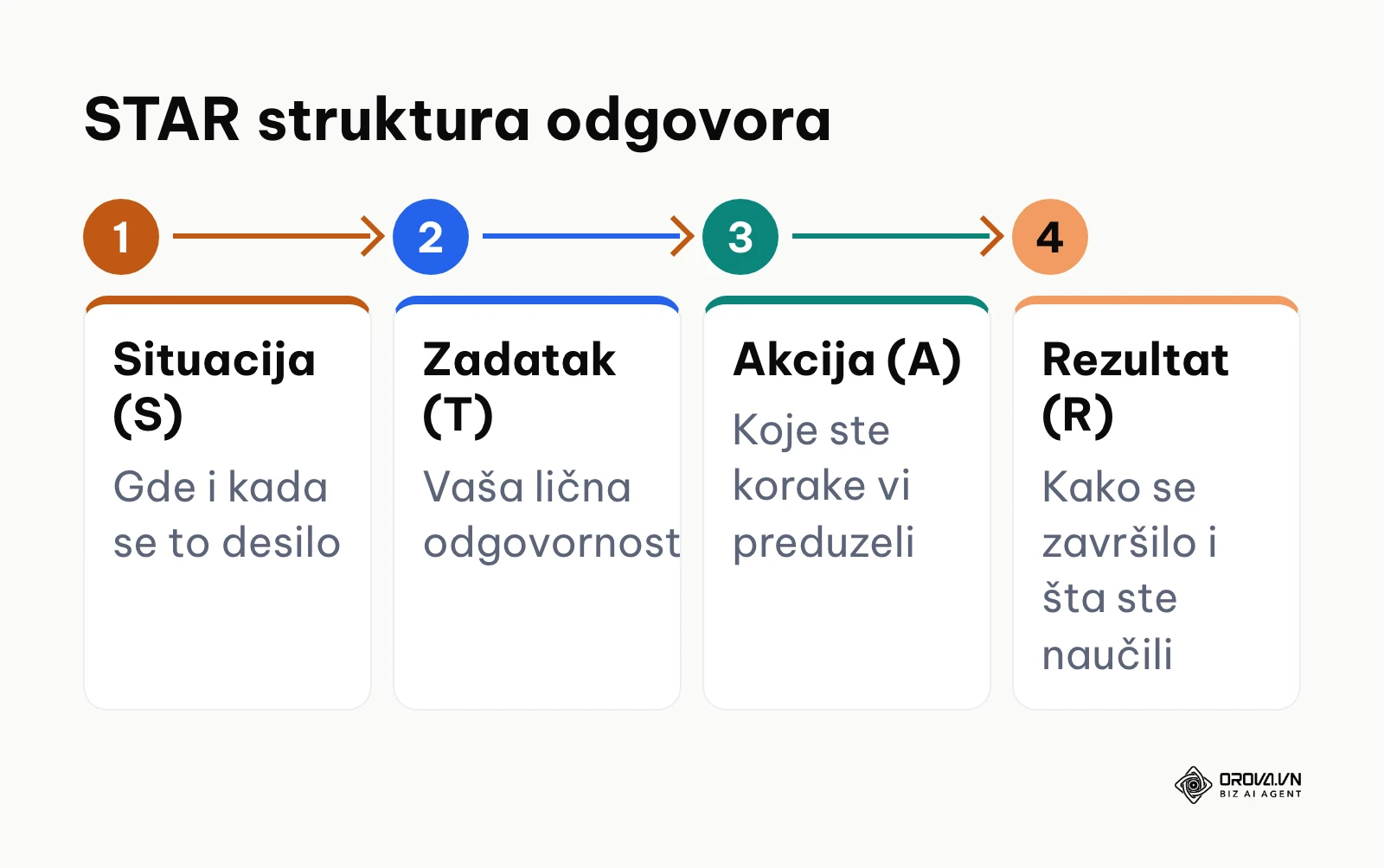Dijagram STAR metode u četiri koraka: Situacija, Zadatak, Akcija i Rezultat