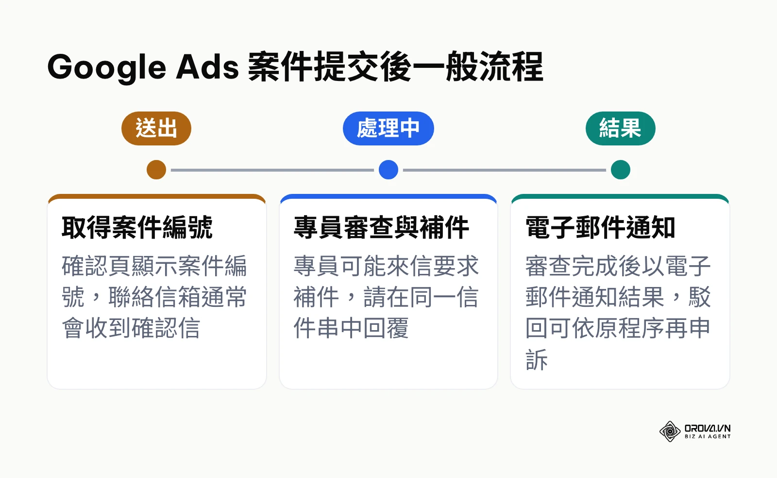 Google Ads 客服案件提交後的一般處理流程時間軸