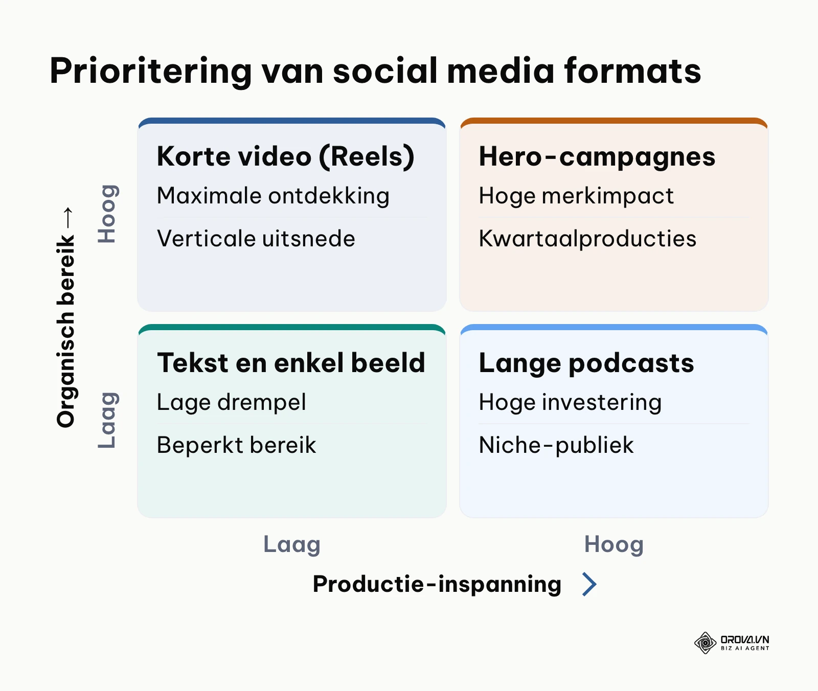Matrix voor prioritering van social formats op bereik en inspanning