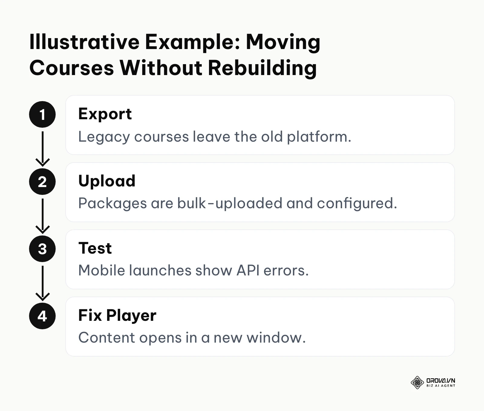 Four-step illustrative example of migrating SCORM courses to a new platform without rebuilding them.