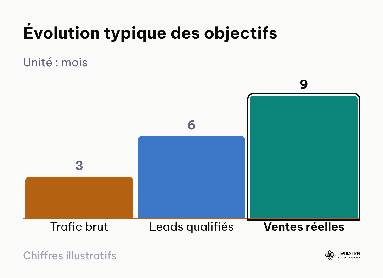 Graphique montrant le temps nécessaire pour atteindre différents objectifs
