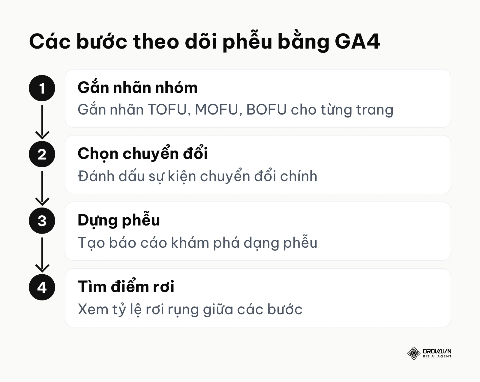 Quy trình 4 bước theo dõi phễu SEO bằng Google Analytics 4