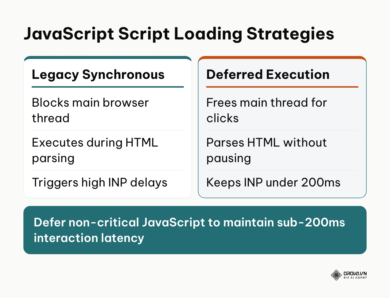 Comparison of synchronous script blocking versus deferred execution patterns