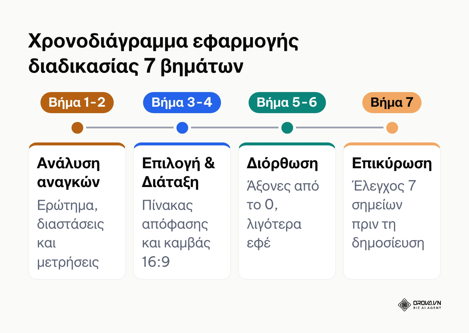 Χρονοδιάγραμμα των φάσεων επιλογής και σχεδίασης γραφημάτων αναφοράς