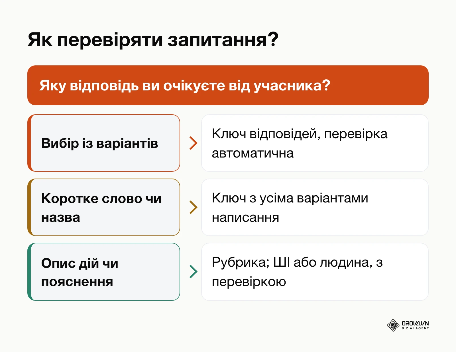 Схема вибору способу перевірки запитання тесту залежно від очікуваної відповіді.