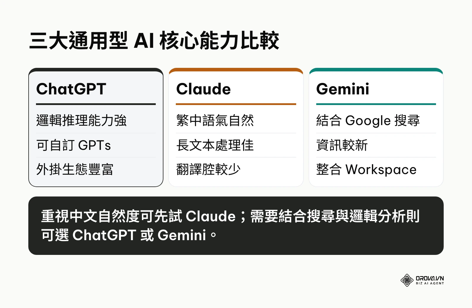 比較 ChatGPT、Claude 與 Gemini 的核心優勢