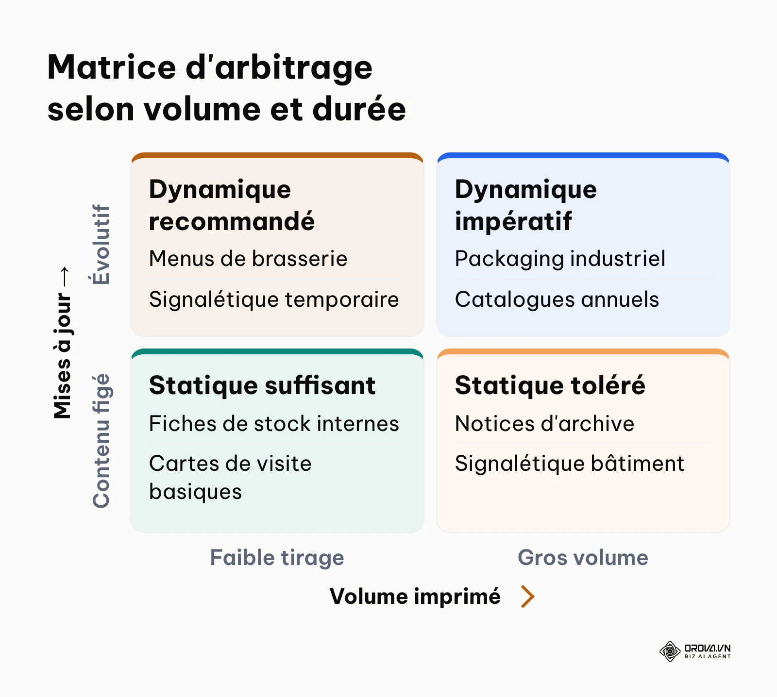 Matrice de décision positionnant le choix statique ou dynamique selon le volume d'impression et la fréquence de mise à jour.