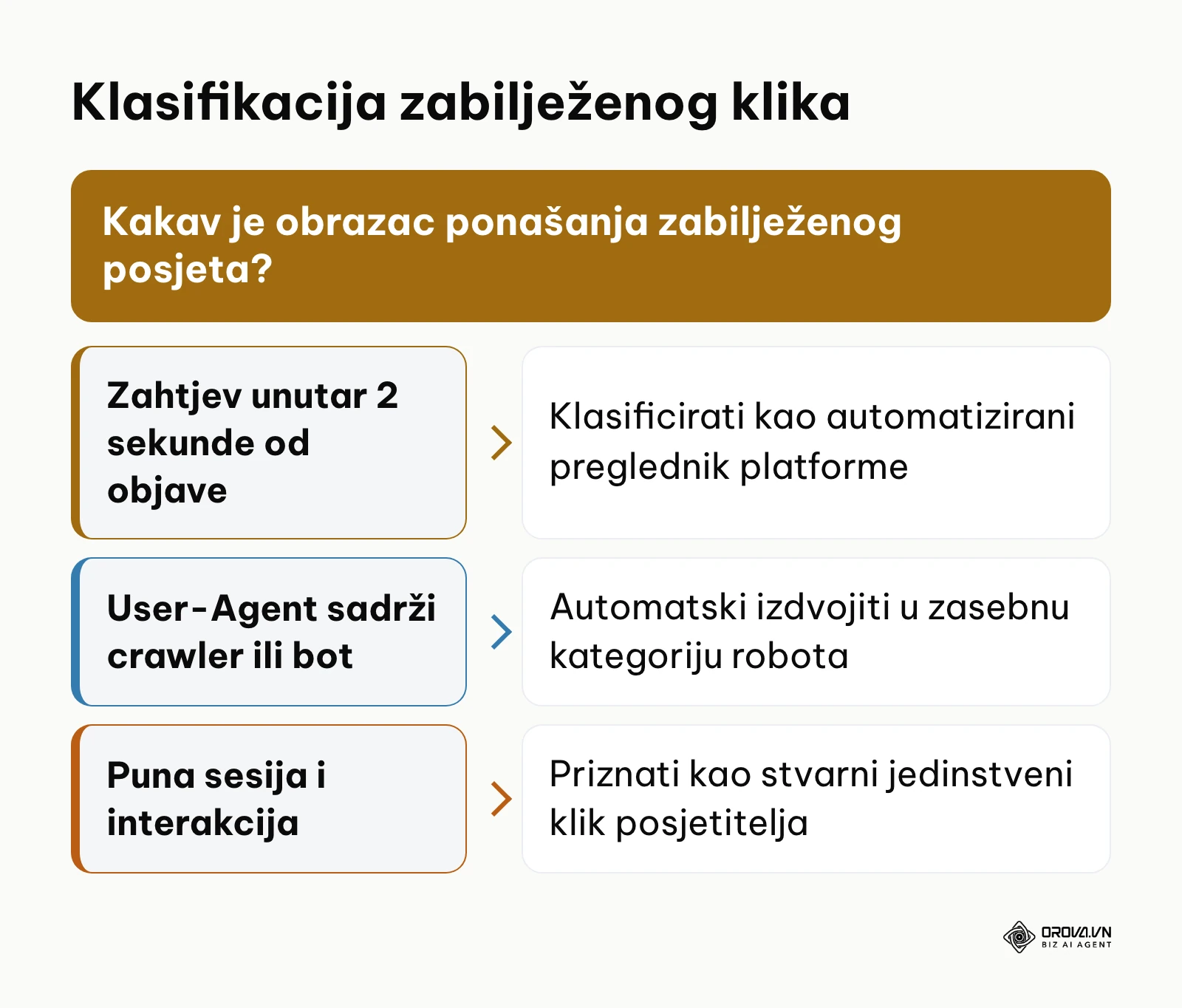 Stablo odlučivanja za razlikovanje stvarnih posjeta od automatiziranih botova