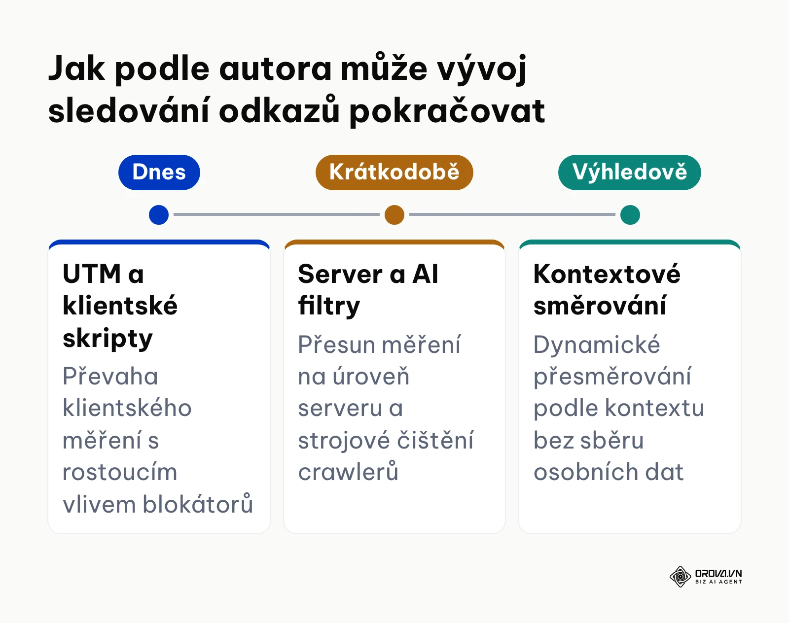 Časová osa názoru autora na vývoj analytiky odkazů od klientských skriptů k serverovému zpracování