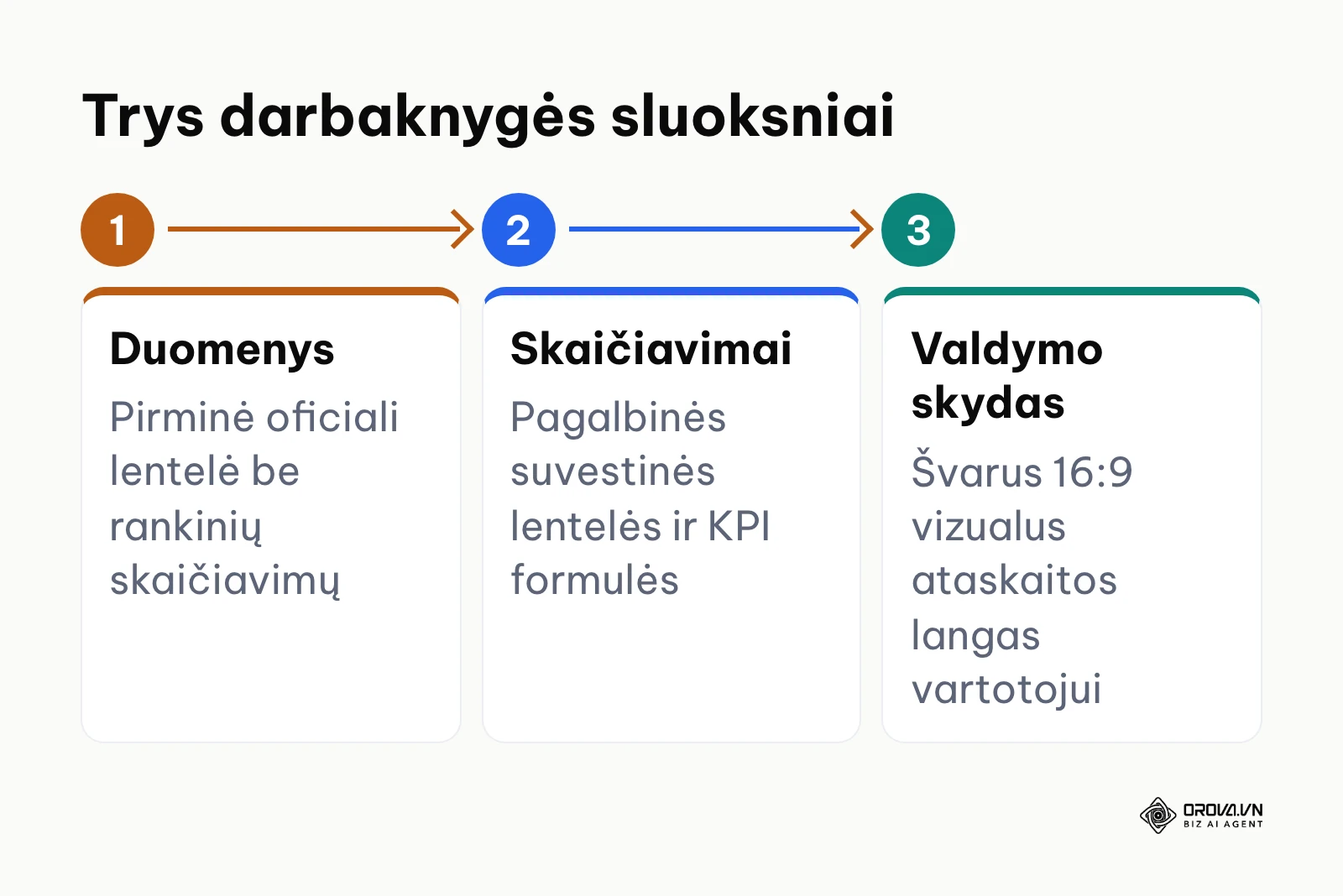 Trijų sluoksnių Excel valdymo skydo struktūros schema