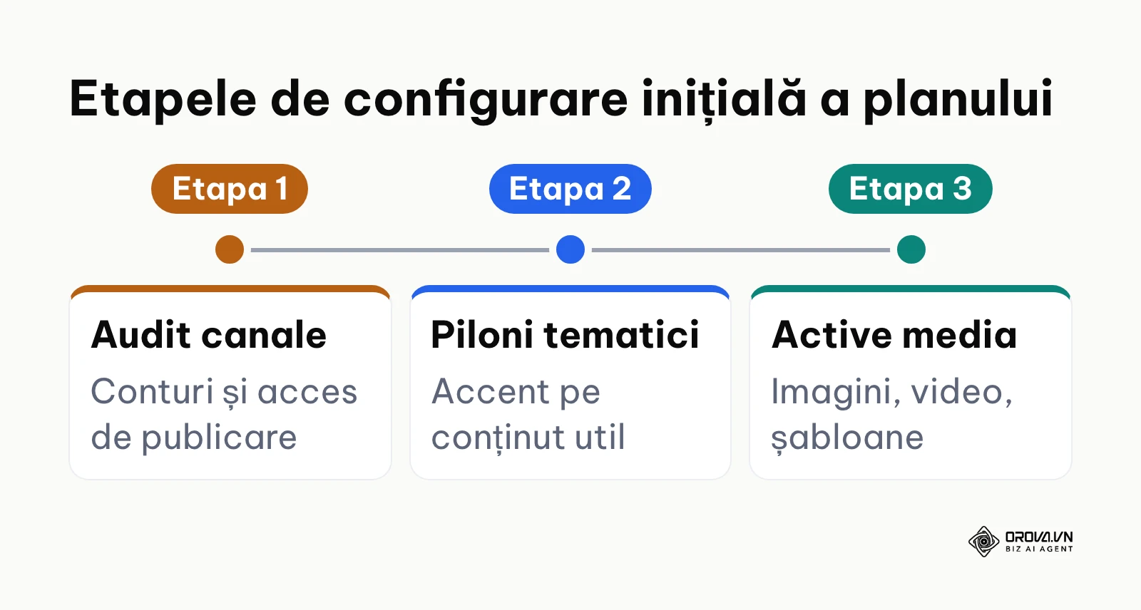 Cronologia celor 3 etape de pregătire înainte de lansarea unui calendar editorial.