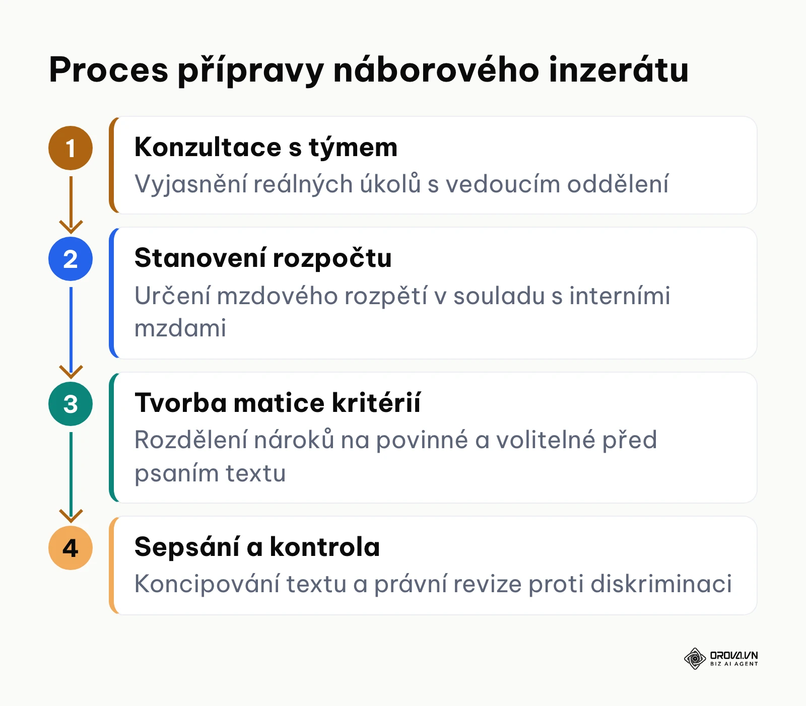 Procesní schéma čtyř přípravných kroků před samotným publikováním pracovního inzerátu.