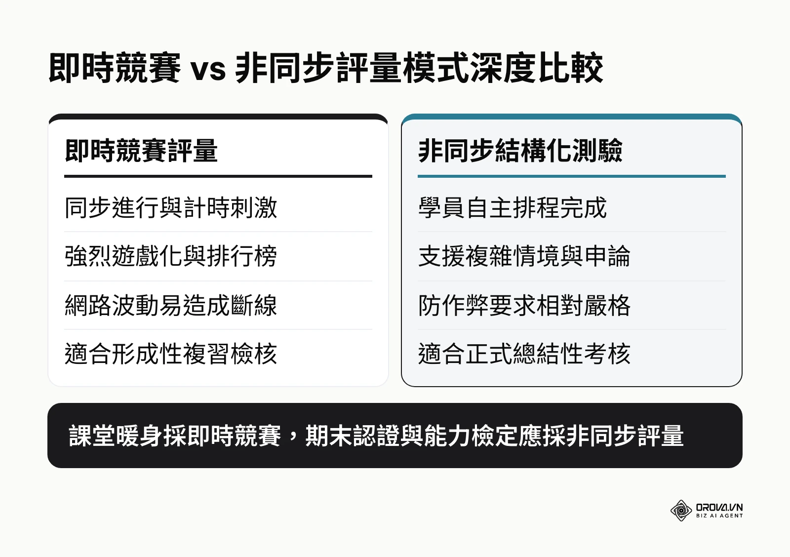 即時競賽與非同步測驗模式對比表