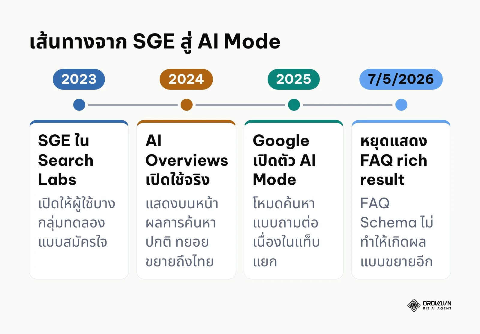 เส้นเวลาพัฒนาการของ AI Overview ตั้งแต่ SGE ปี 2023 จนถึงการหยุด FAQ rich result ในปี 2026