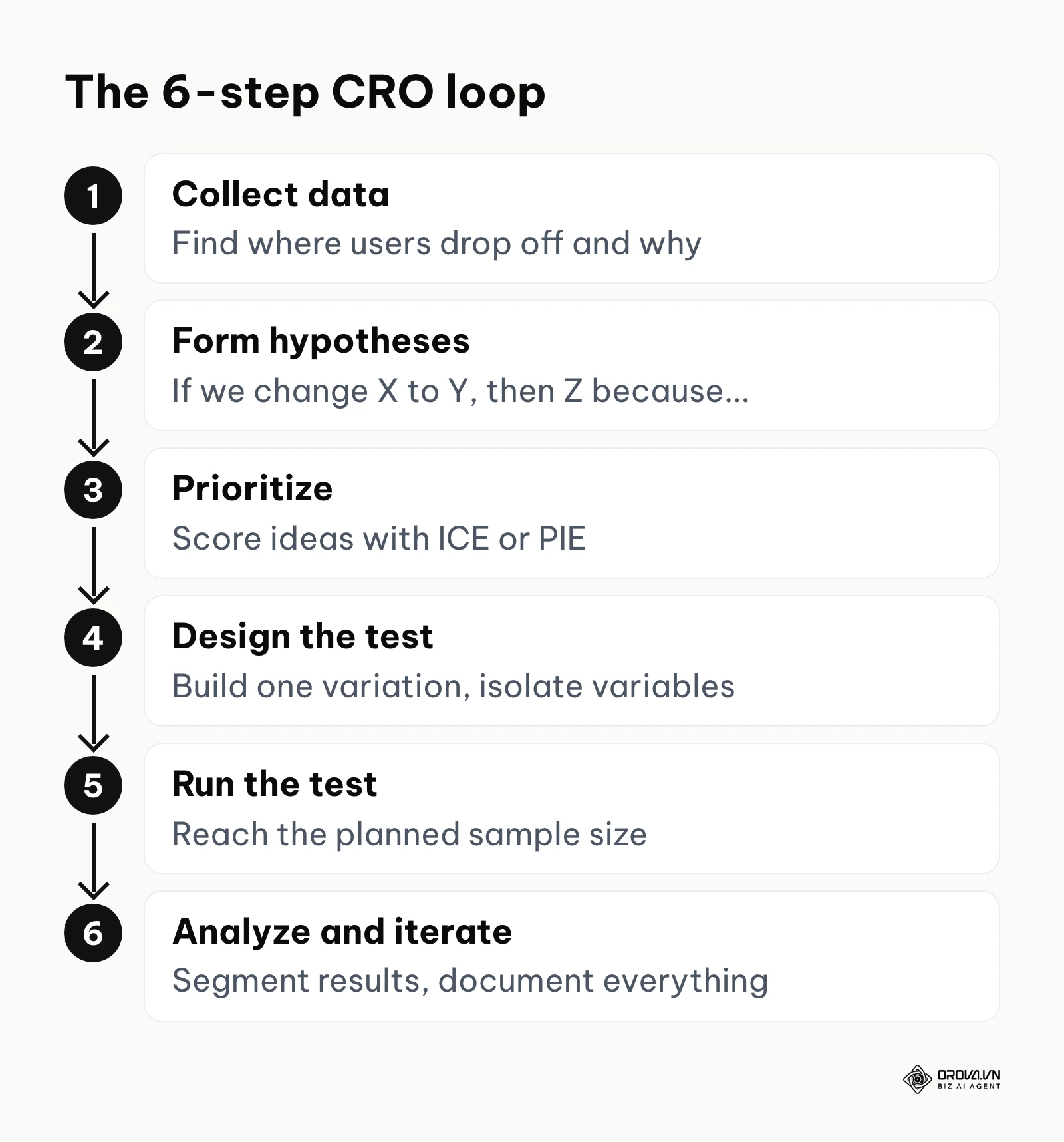 Flowchart of the six steps of the conversion rate optimization loop, from collecting data to analyzing and iterating.