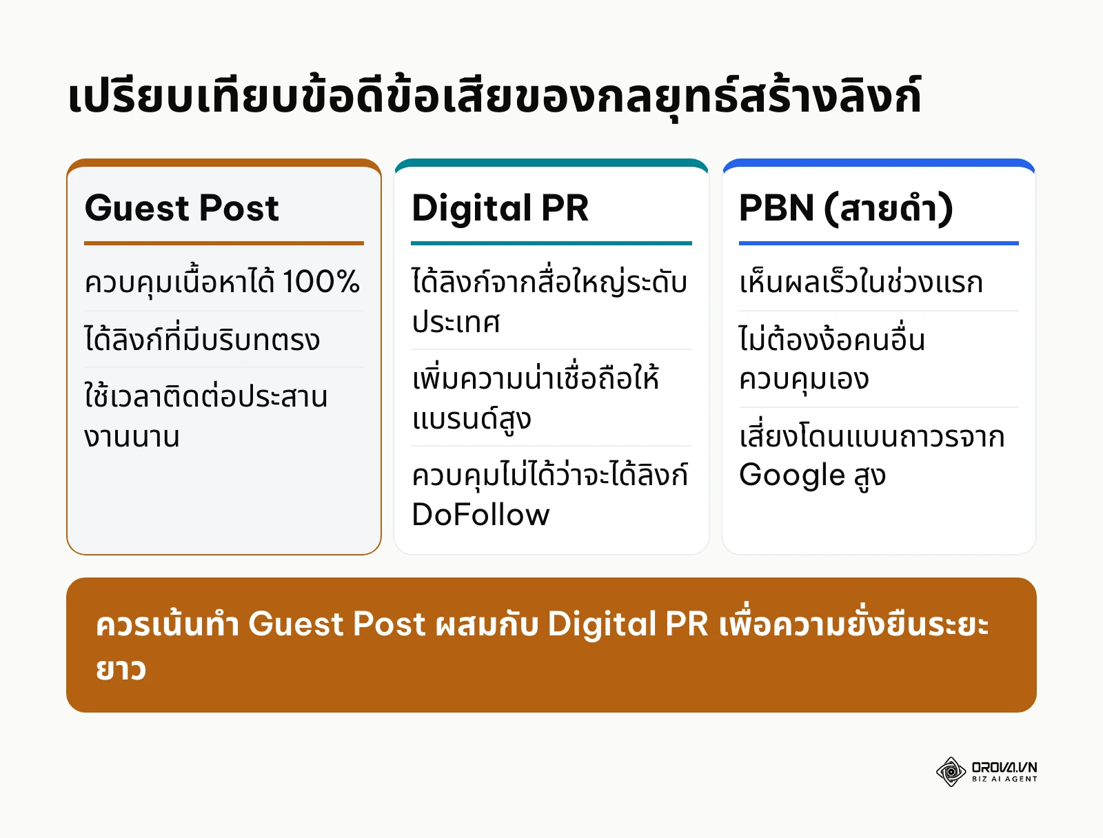 ตารางเปรียบเทียบกลยุทธ์ Guest Post, Digital PR และ PBN