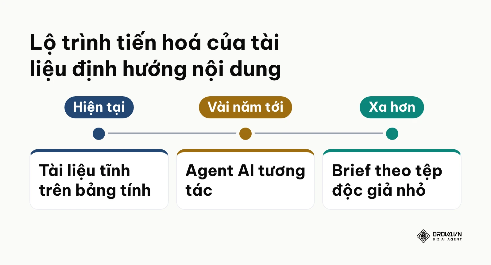 Dòng thời gian thể hiện sự phát triển từ tài liệu tĩnh sang AI tương tác trong tương lai
