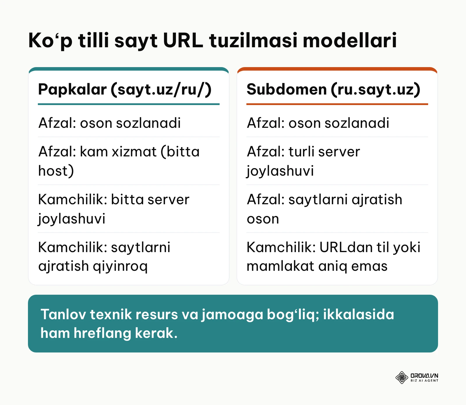 Koʻp tilli saytlarda pastki papka va subdomen tuzilmasining afzallik va kamchiliklari
