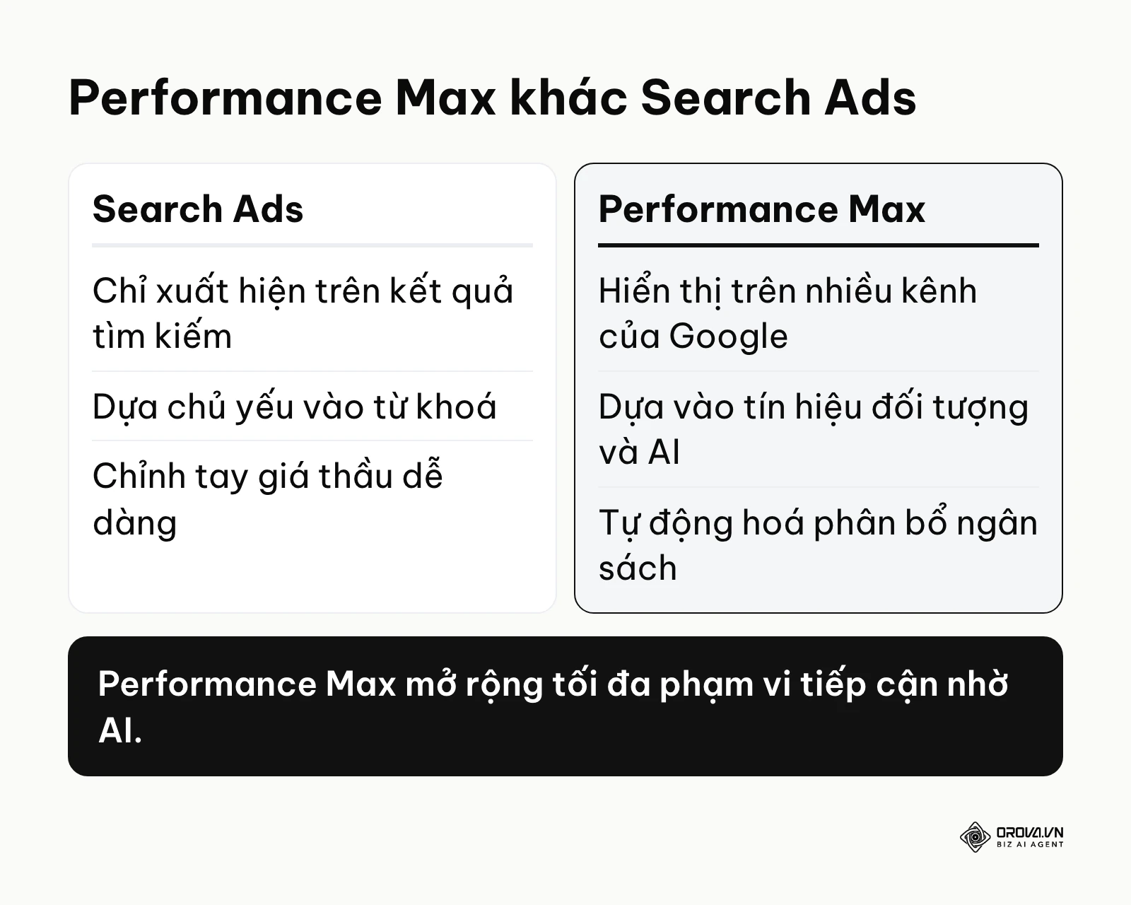 Bảng so sánh giữa chiến dịch Performance Max và chiến dịch tìm kiếm truyền thống trên Google