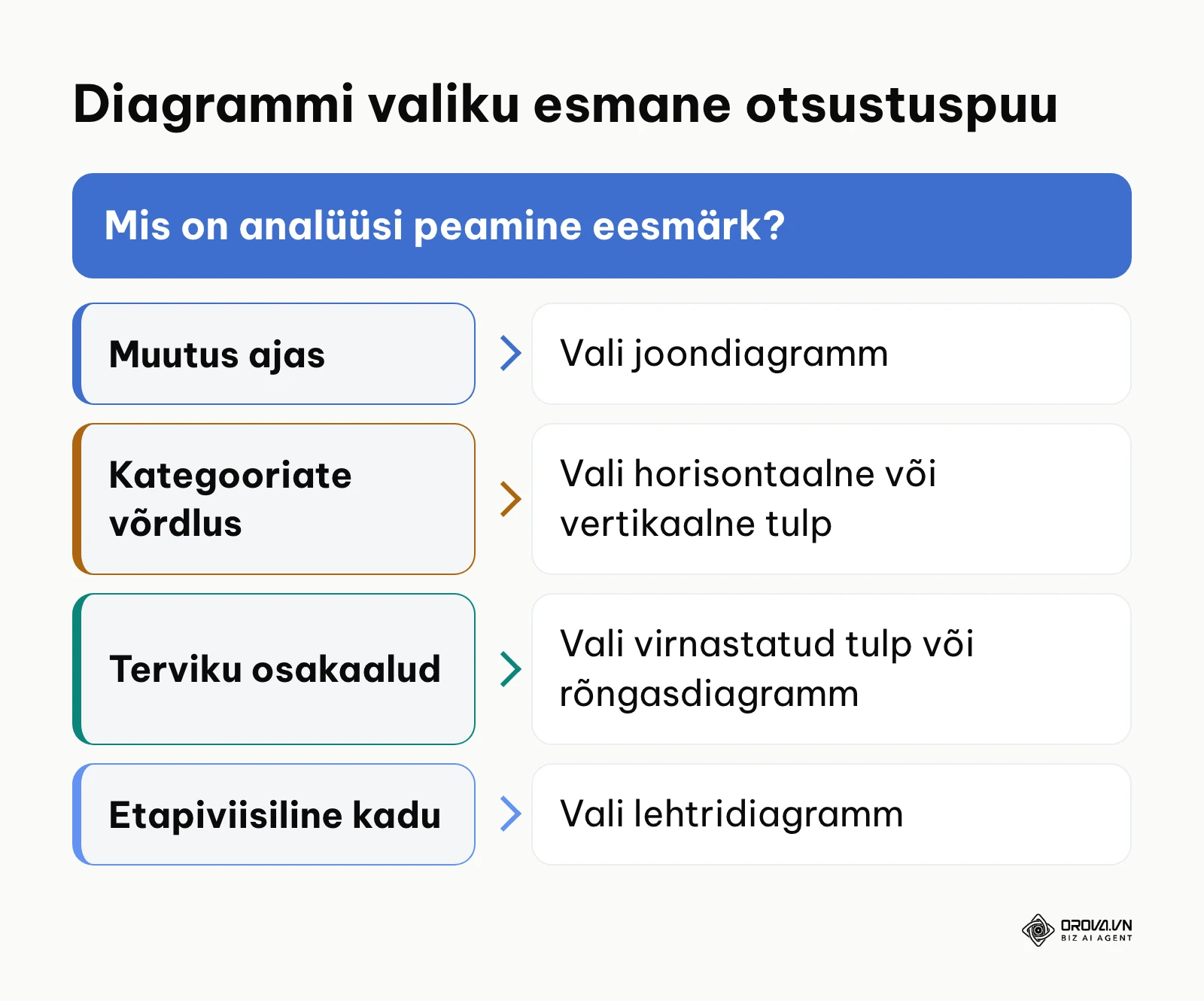 Diagrammi valiku otsustuspuu vastavalt analüüsi eesmärgile