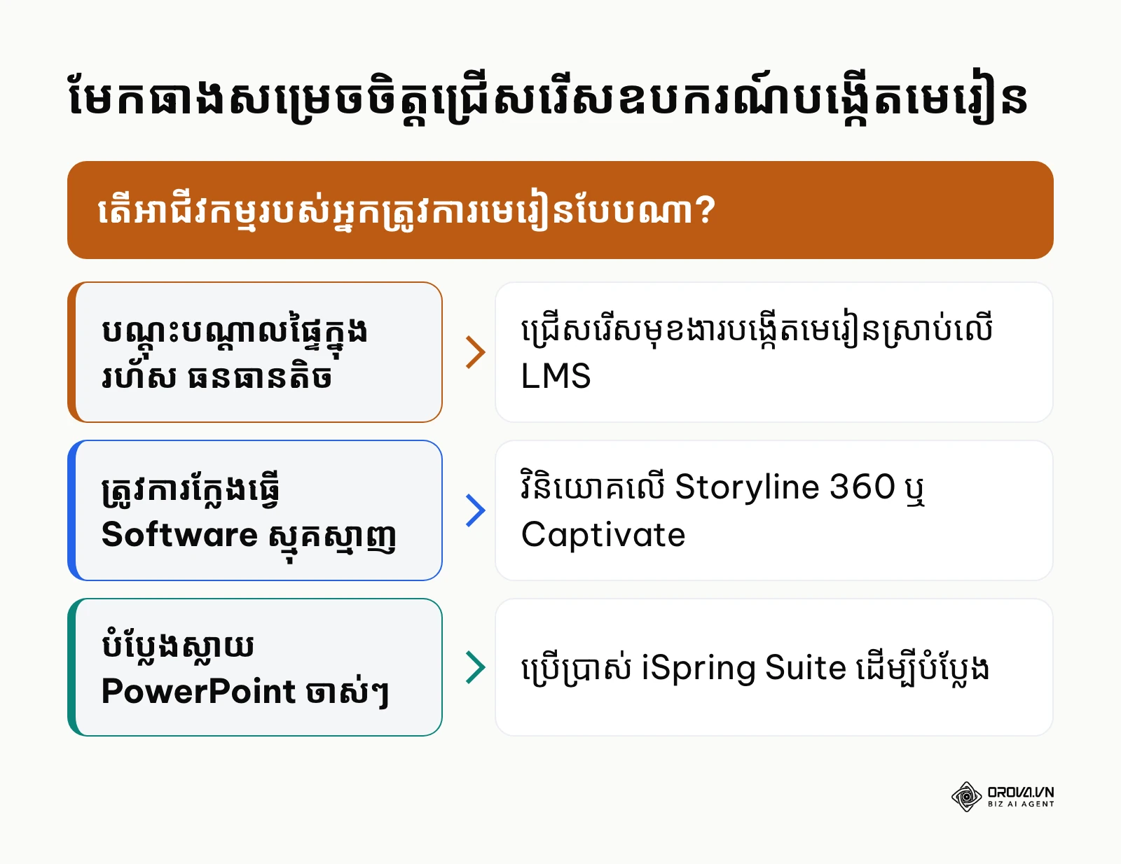 មែកធាងសម្រេចចិត្តសម្រាប់ជ្រើសរើសប្រភេទឧបករណ៍បង្កើតមេរៀនអេឡិចត្រូនិក