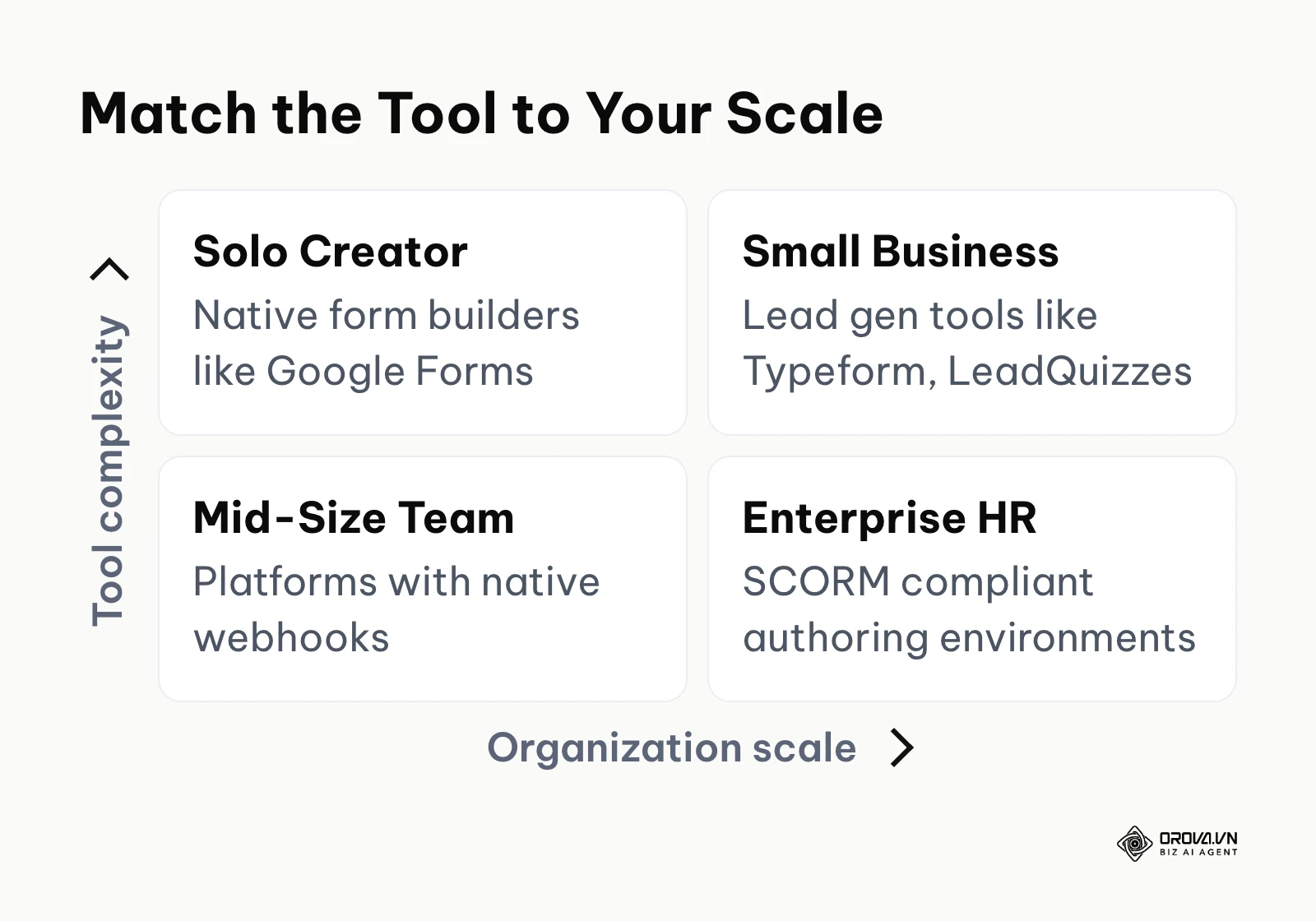 A matrix matching quiz tool types to organization scale.