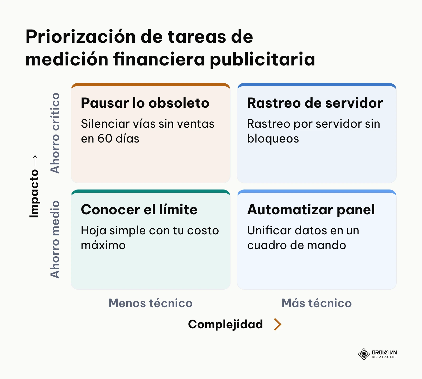 Matriz de cuatro cuadrantes para clasificar acciones de rastreo según su impacto económico y dificultad técnica
