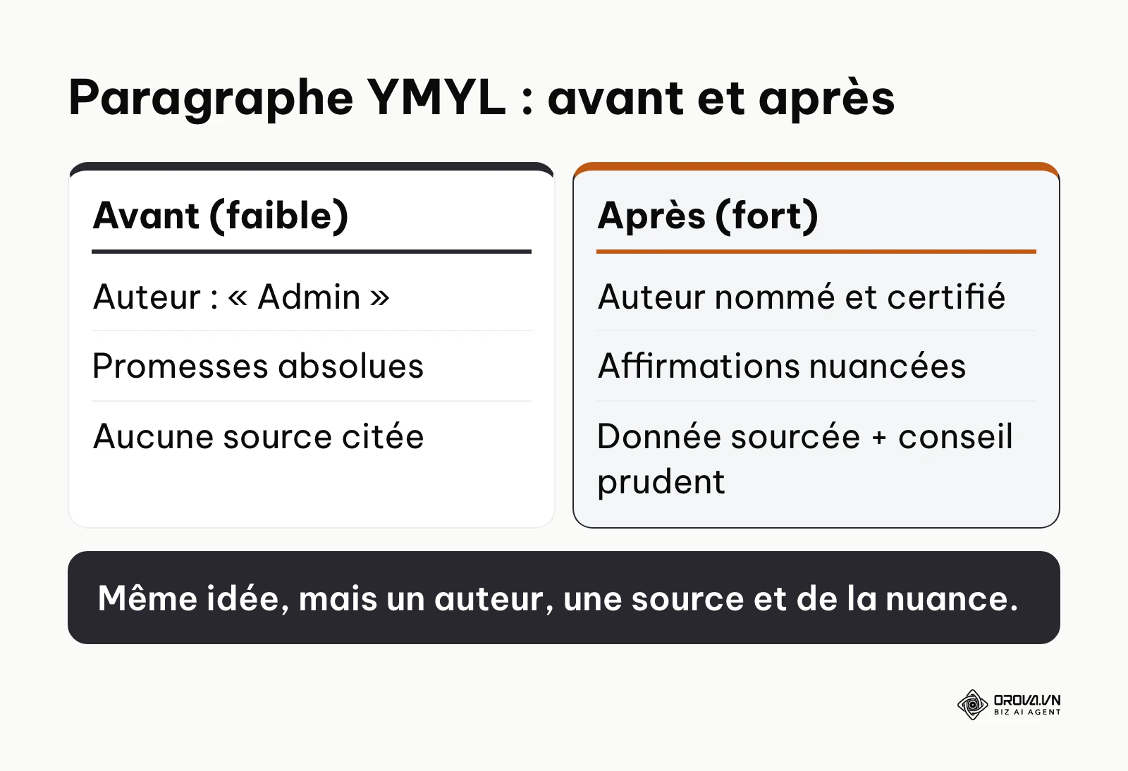 Comparaison d'un paragraphe sur l'investissement avant et après optimisation E-E-A-T.