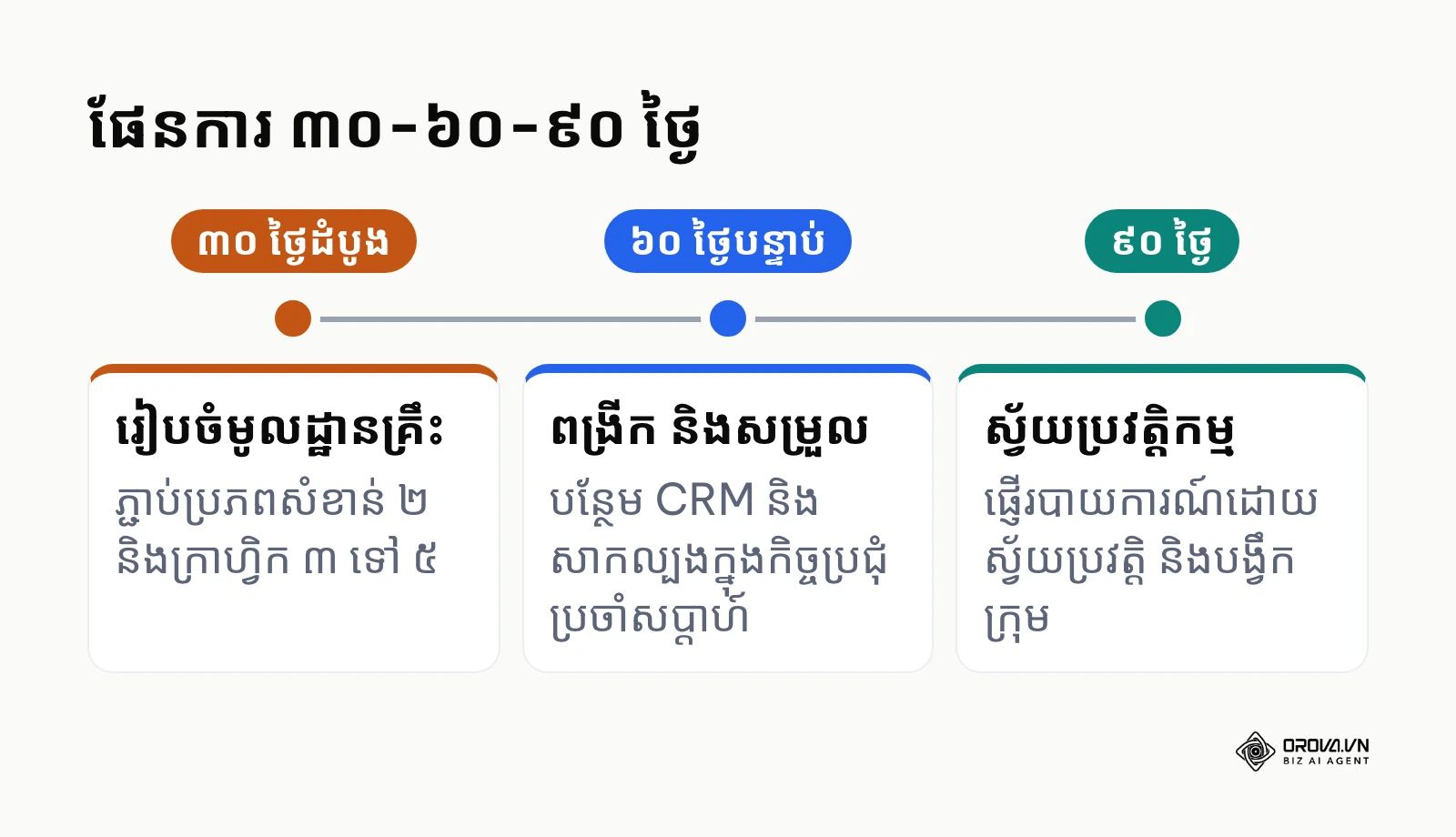 ផែនការអនុវត្ត marketing dashboard ជាបីដំណាក់កាល ៣០ ៦០ និង ៩០ ថ្ងៃ