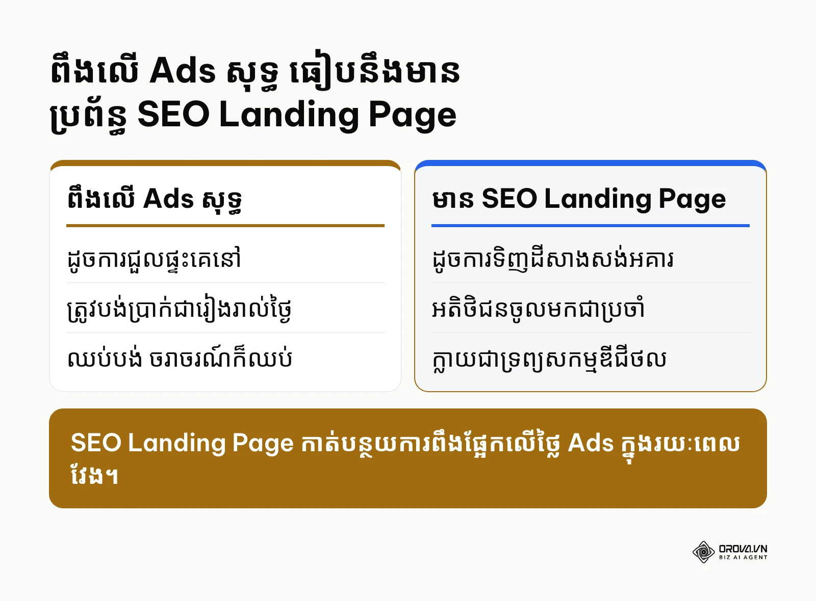 ការប្រៀបធៀបរវាងការពឹងលើ Ads សុទ្ធ និងការមានប្រព័ន្ធ SEO Landing Page