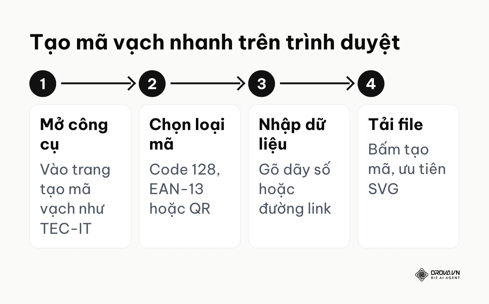 Sơ đồ 4 bước cơ bản để tạo ra một mã vạch hoàn chỉnh thông qua các ứng dụng nền web trực tuyến.