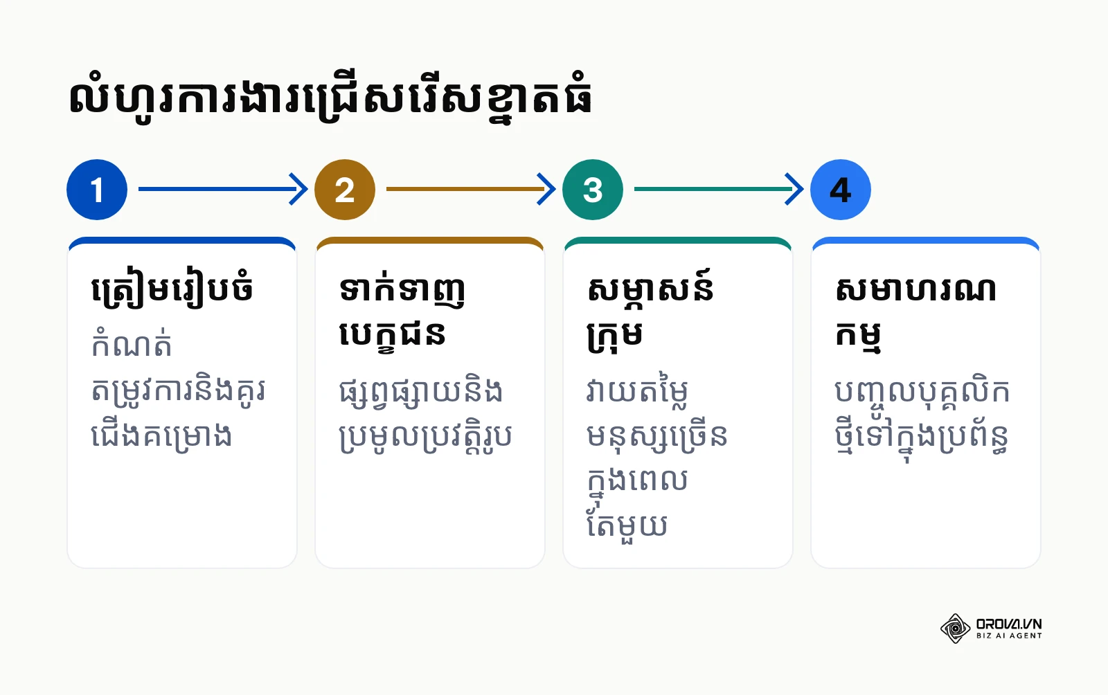 ដំណើរការ ៤ ជំហាននៃការជ្រើសរើសបុគ្គលិកទ្រង់ទ្រាយធំចាប់ពីការត្រៀមរហូតដល់ការធ្វើសមាហរណកម្ម