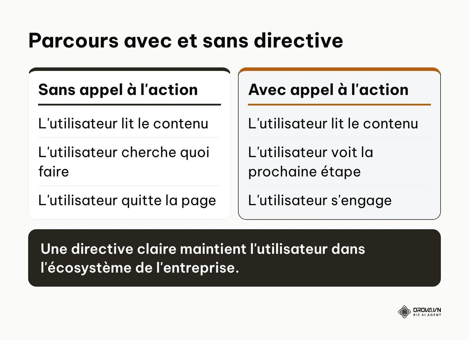 Comparaison d'un parcours utilisateur avec ou sans direction claire