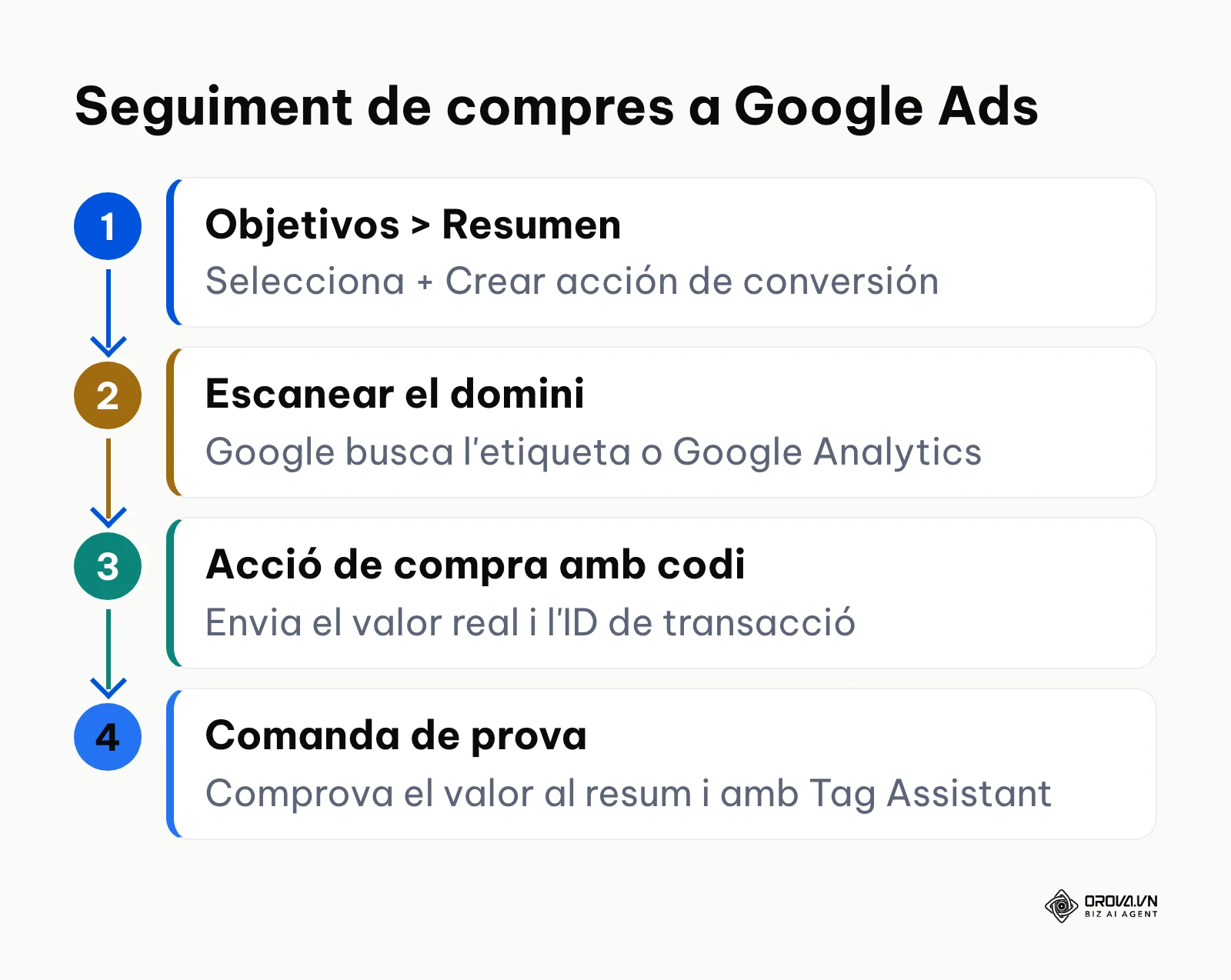 Diagrama dels quatre passos per configurar el seguiment de compres amb valor a Google Ads