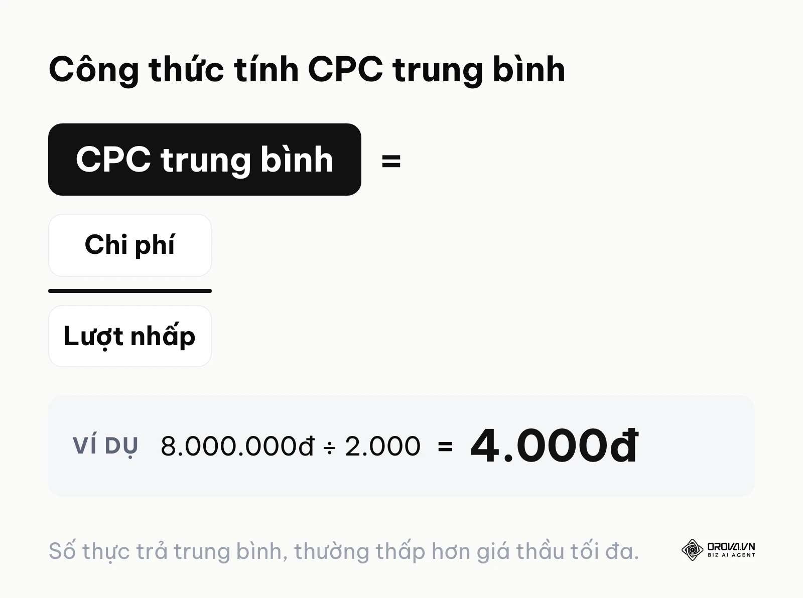 Công thức CPC trung bình bằng chi phí chia lượt nhấp, ví dụ ra 4.000 đồng.