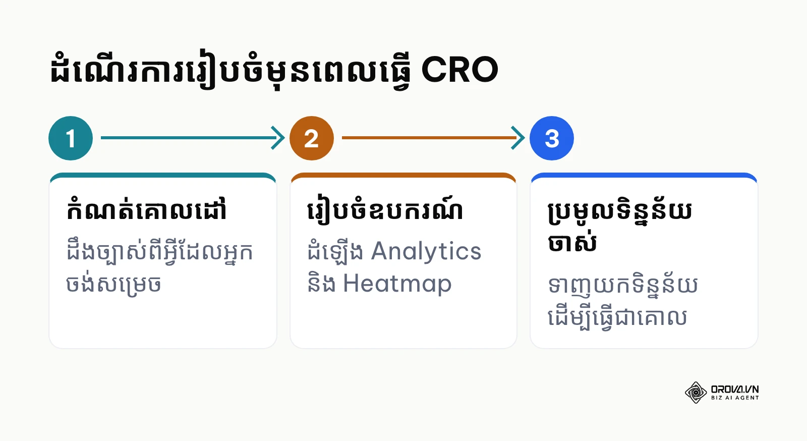 គំនូសតាងបង្ហាញពីជំហានក្នុងការរៀបចំមុនពេលចាប់ផ្តើមធ្វើ CRO
