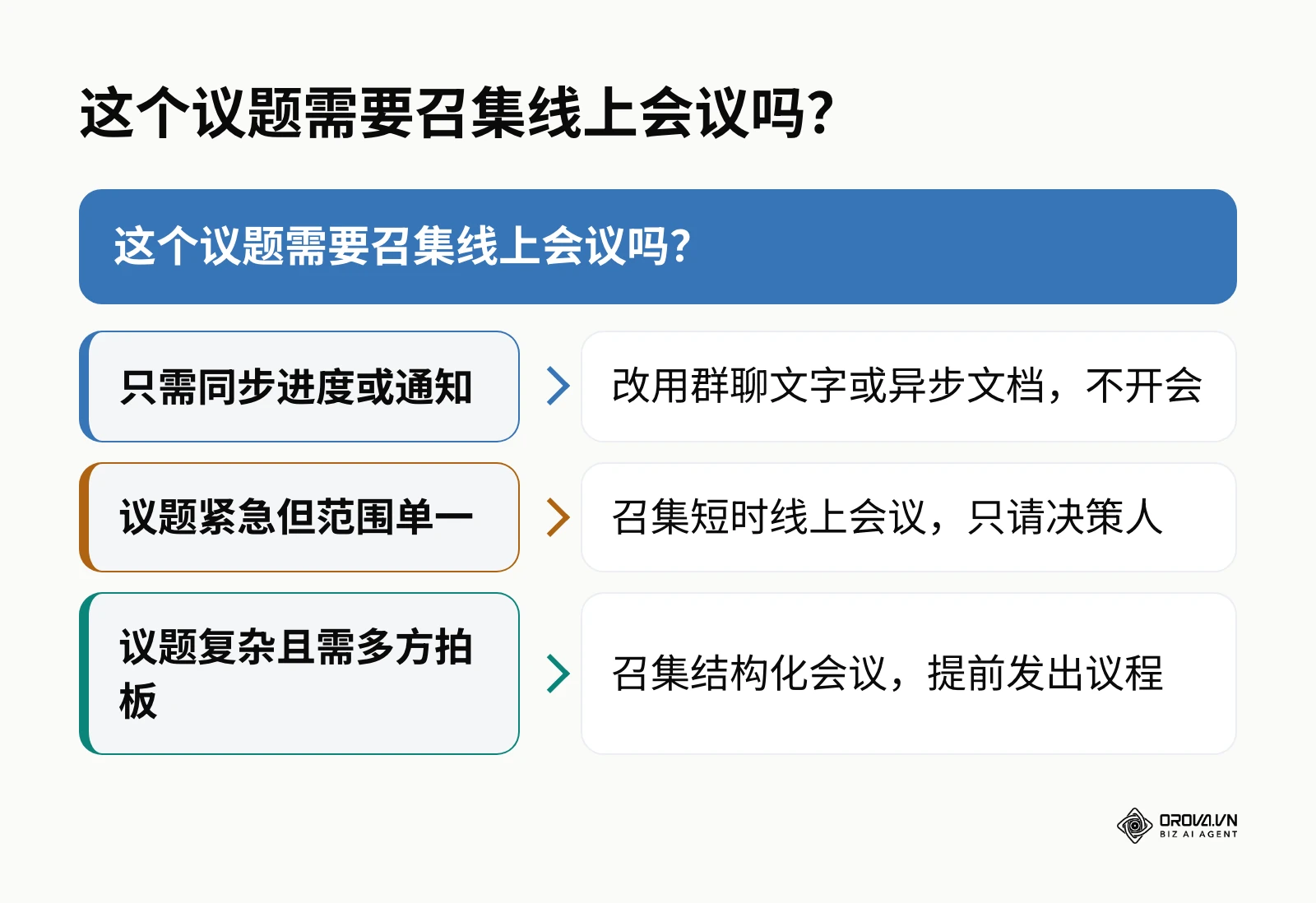 判断是否需要召集线上会议的决策分支图