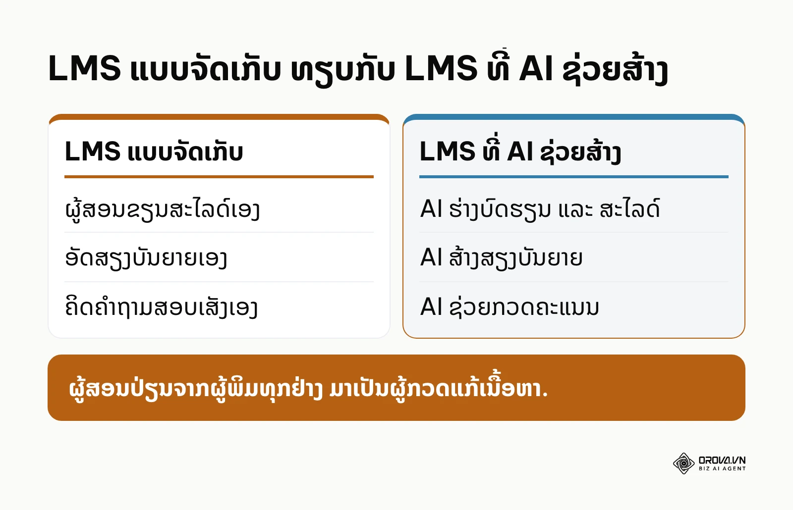 ປຽບທຽບ LMS ແບບຈັດເກັບທີ່ຜູ້ສອນເຮັດເອງທັງໝົດ ກັບ LMS ທີ່ AI ຊ່ວຍຮ່າງບົດຮຽນ, ສຽງບັນຍາຍ ແລະ ກວດຄະແນນ