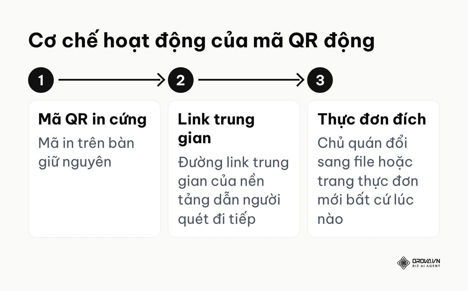 Sơ đồ giải thích vì sao mã QR động cho phép đổi menu mà không cần in lại