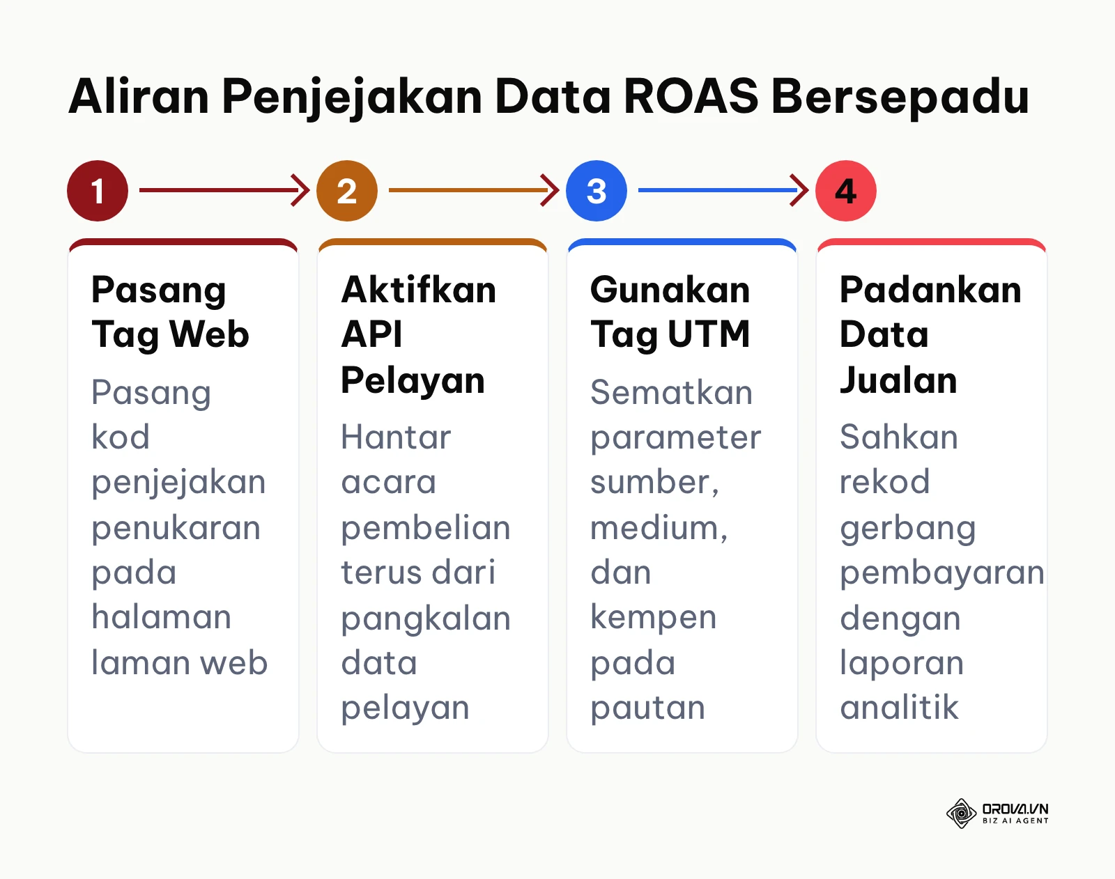 Carta aliran empat langkah penjejakan data penukaran iklan dari laman web ke sistem pelayan