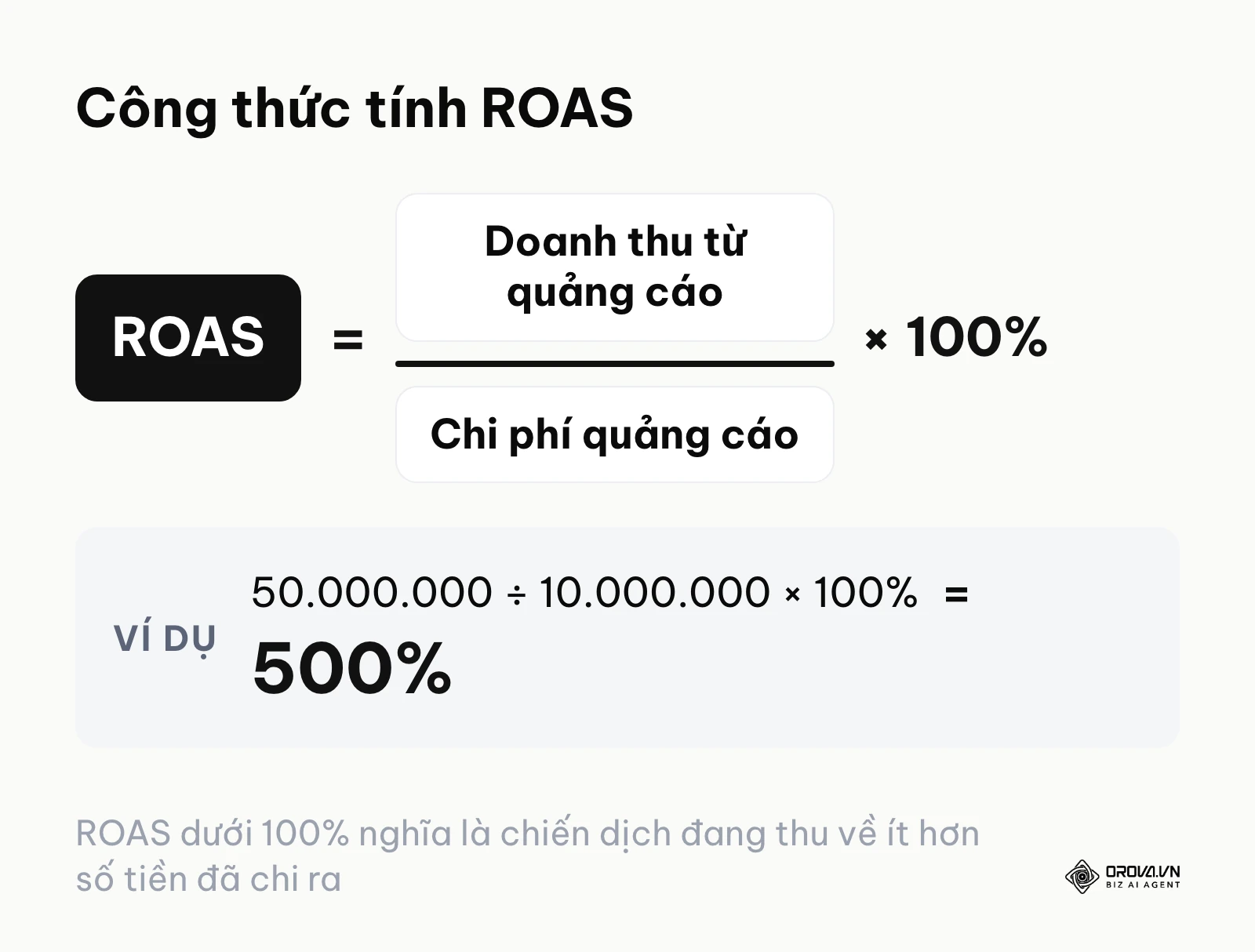 Công thức tính lợi tức chi tiêu quảng cáo ROAS