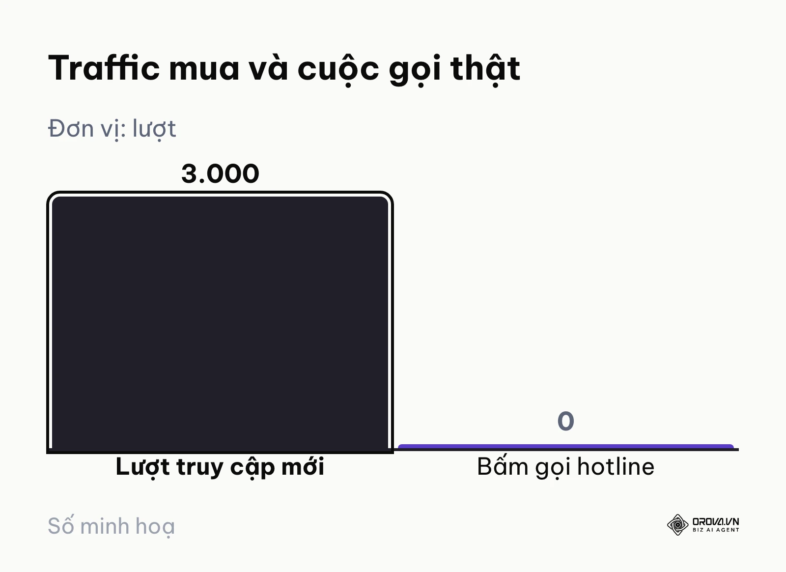Phễu minh hoạ 3.000 lượt truy cập mua nhưng không có cuộc gọi nào