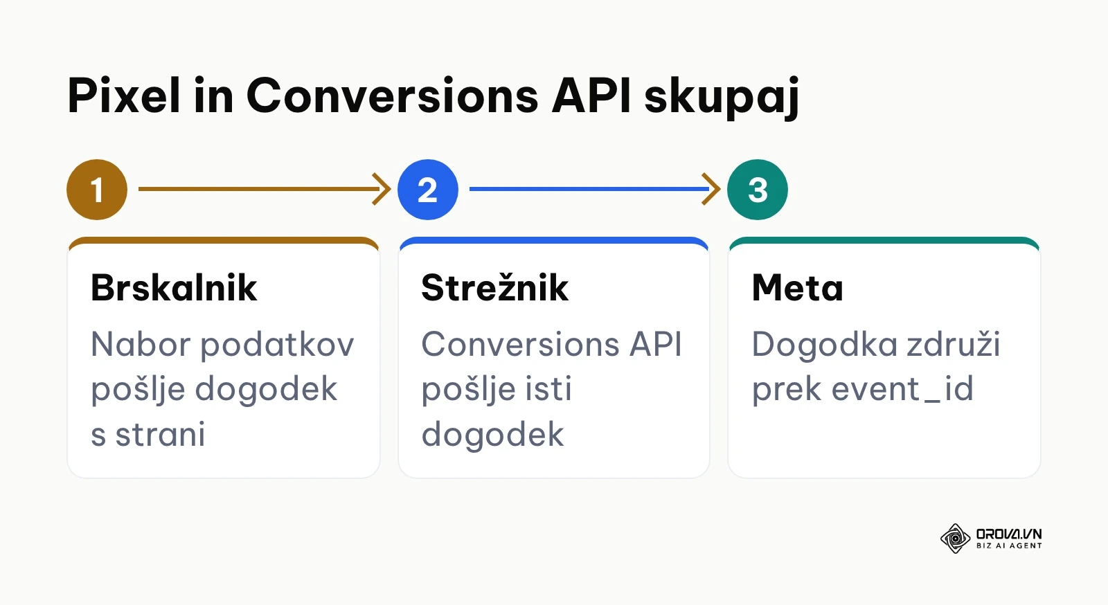 Pot dogodka od brskalnika in strežnika do platforme Meta